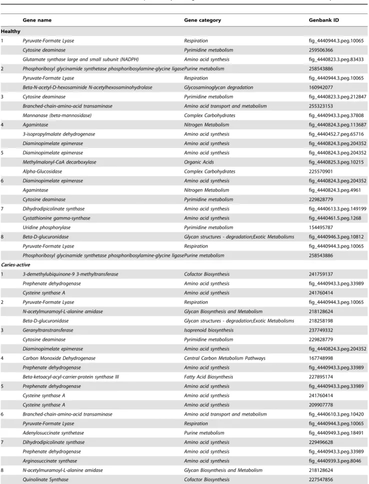 Table 2. Microbial functional markers that could potentially distinguish caries-active saliva microbiota from healthy ones.