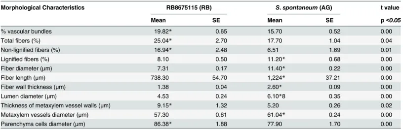 Table 1. Micromorphometric analysis of internode 5 from cultivar RB867515 (RB) and S 