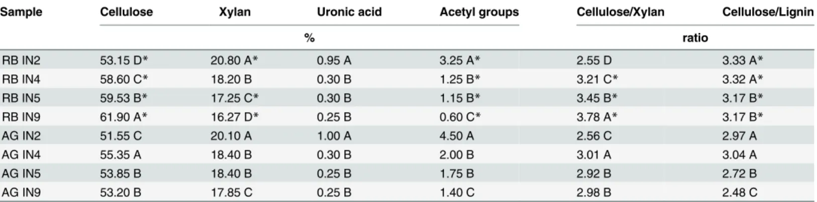 Table 3. Cellulose, xylan, uronic acid, acetyl groups, cellulose/xylan and cellulose/lignin in RB867515 (RB) and S 