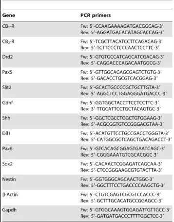 Table 1. List of the primers used for qPCR analyses.
