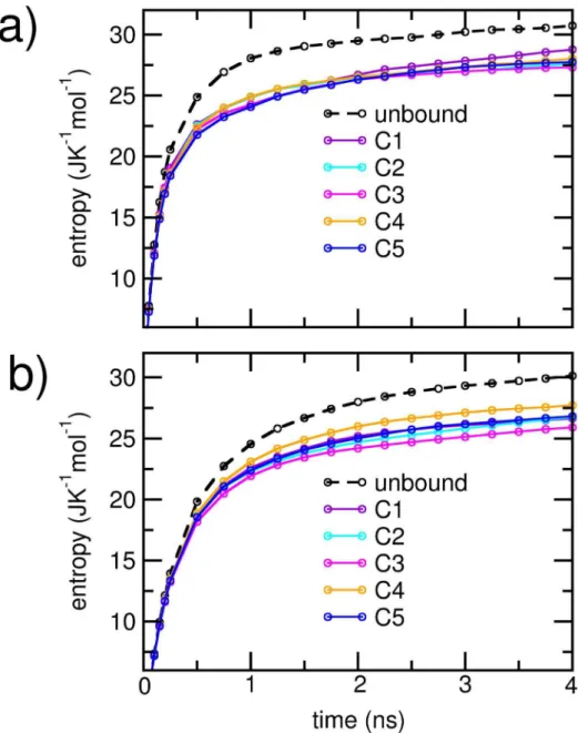 Figure 8. Cumulative configuration entropy per heavy atom for a) A b 1–42 protein and b) aSyn 1–95 protein