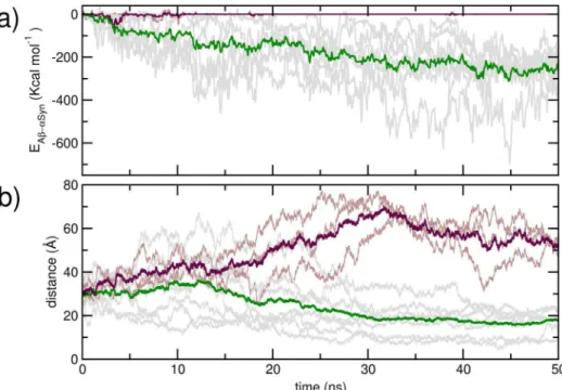 Figure 3. Non-bonded interaction energies in kcal mol 21 . Residue wise: average interaction energy of Ab 1–42 with aSyn 1–95 (a), maximum interaction energy of Ab 1–42 with aSyn 1–95 (b), average interaction of aSyn 1–95 with Ab 1–42 (c), and maximum inte