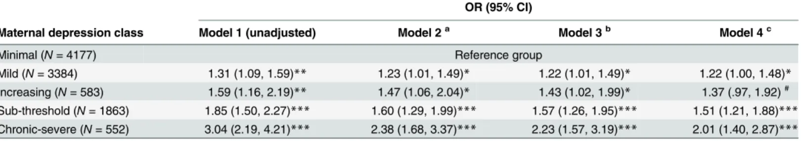 Table 2. Logistic regression analyses showing association between each class of maternal depression symptoms in comparison to minimal class (reference group) and subsequent offspring past year suicidal ideation at age 16 years (Odds Ratios (OR) and 95% Con