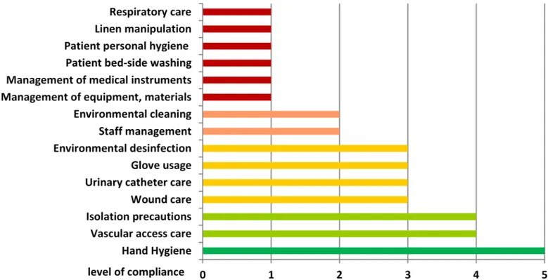 Fig 3. Analysis of work related factors, management and nursing procedures by impartial audits performed by specialized infection control nurses (audit form: S1 File).