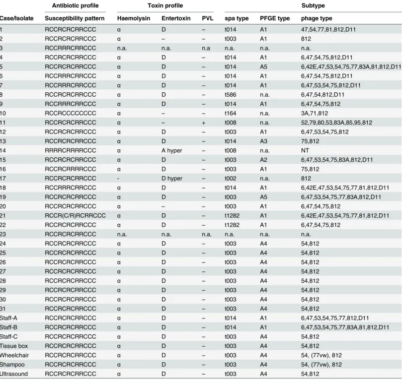 Table 2. Microbiological investigation of MRSA isolates, 01/2012–02/2014 (PVL = Panton-Valentine Leukocidin, spa = S 