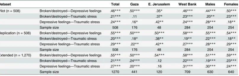 Table 3. Inter-item consistency (Cronbach’s alpha) for psychological functioning scales, by gender and region, within three datasets.