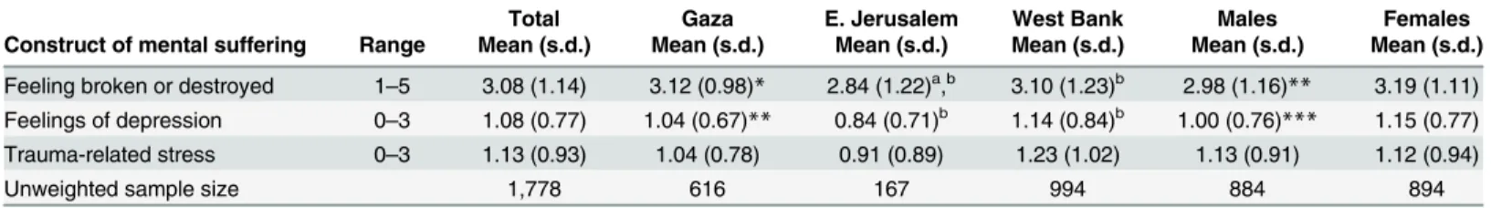 Table 1. Range, means, and standard deviations for mental suffering measures, by region and gender, main sample.