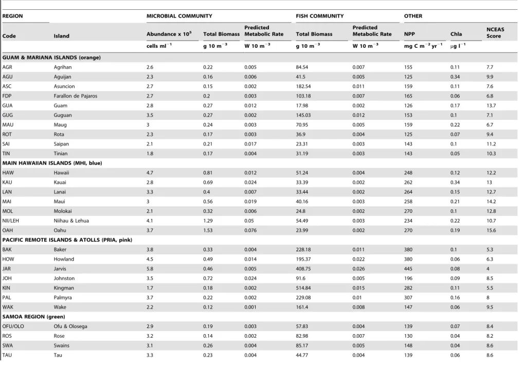 Table 1. Survey data and calculated values for 29 islands in the Pacific, grouped by region.