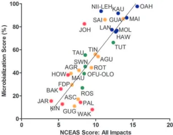 Figure 2. Linear regression analysis of microbialization scores versus NCEAS cumulative human impact values (y = 8.19 x – 26.10; r 2 = 0.68)