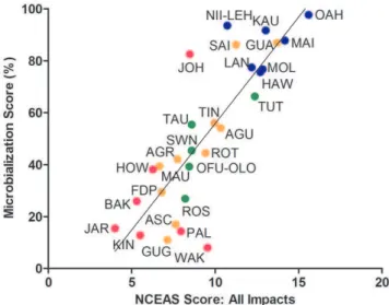 Figure 2. Linear regression analysis of microbialization scores versus NCEAS cumulative human impact values (y = 8.19 x – 26.10; r 2 = 0.68)