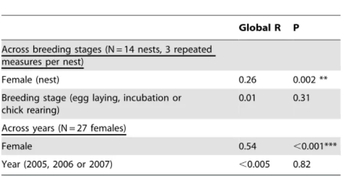 Table 1. Individual repeatability in aromatic plant species composition of blue tit nests, both across breeding stages and across years, as tested by analyses of similarity (Anosim, see Materials and Methods).