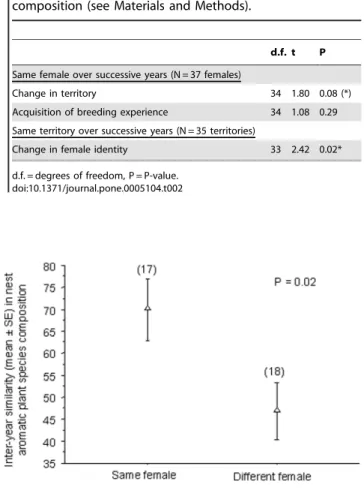 Table 3. Inter-site variability in aromatic plant species composition of blue tit nests, as tested by a Manova on the PC1, PC2 and PC3 scores from a Principal Component Analysis on relative abundances of aromatic species in 115 nests (see Materials and Met