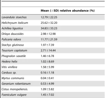Table S1 Relative abundances in nests, and presence in the environment, of the five plant species that differ most between the