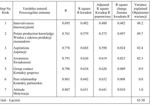 Table 5.  Summary of stepwise multiple regression analysis showing the contribution of all 22  independent variables to the adoption of potato production technologies 