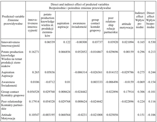 Table 6.  Path co-efficient showing the direct and indirect effects of selected predicted variables  on the adoption of potato production technologies 