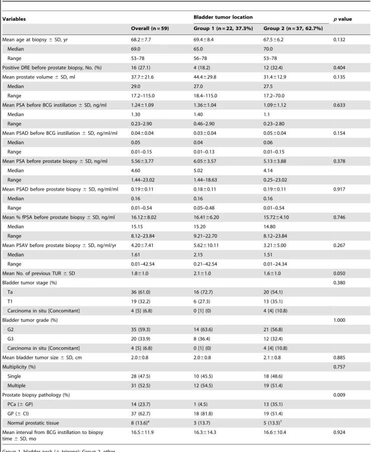 Table 1. Patient Characteristics of According to the Bladder Tumor Location.