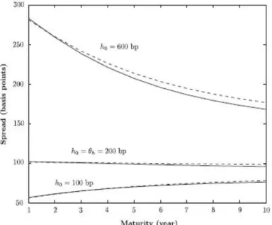 Figure 2.1: This figure from Duffie and Singleton shows the difference in the term structure of par-coupon yield spreads for RMV (dashed lines) and RFV (solid)