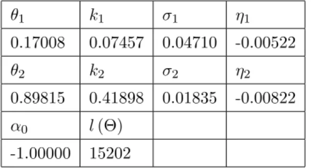 Table 4.2: Parameters of the short-rate state variables