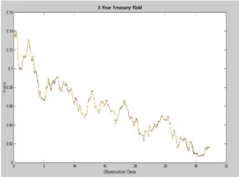 Figure 4.1: In black the observations and in orange the yields given by the model for the 5 year treasury yield