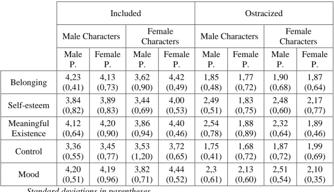 Table 1.1. Means and Standard Deviations for the Needs and Mood dependent measures  in Study 1  