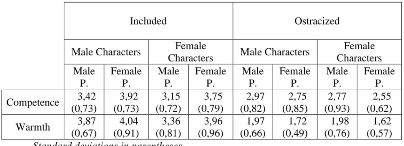 Table 1.2. Means and Standard Deviations for the Competence and Warmth dependent  measures about the scenario team in Study 1