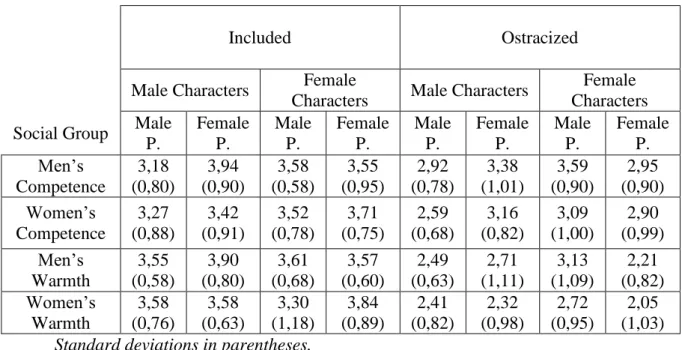 Table 1.3. Means and Standard Deviations for the Competence and Warmth  Perceptions of Men and Women in Portuguese dependent measures, Study 1  