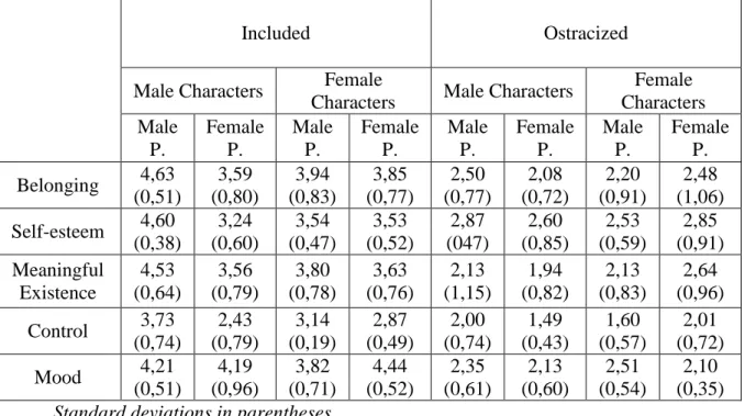 Table 2.1 Means and Standard Deviations for the Needs and Mood dependent measures  in Study 2  