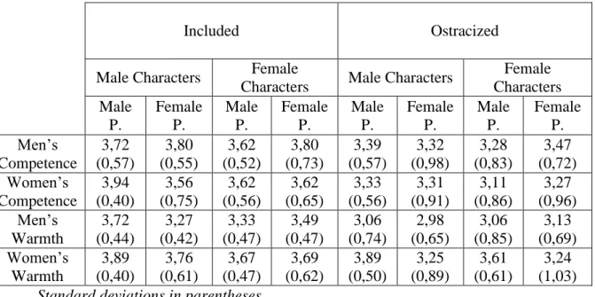 Table 2.2 Means and Standard Deviations for the Competence and Warmth Perceptions  of Men and Women in Portuguese dependent measures, Study 2 