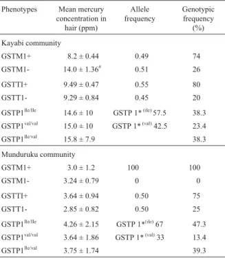 Table 3 - Phenotypes of GST families with its respective allelic and genotypic frequencies and levels of Hg in the Kayabi and Munduruks communities.