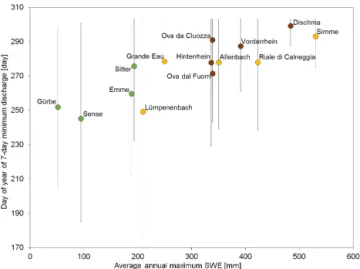 Figure 7. Day of year (DOY) with 7-day minimum discharge against long-term mean annual maximum SWE