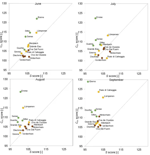 Figure 9. Score plots indicating the combined effect of snow and liquid precipitation on low flows in the different months (four plots for June to September)