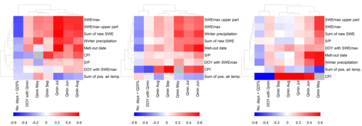 Figure 2. Heat maps showing Spearman rank correlation coefficients for all predictors (rows) and response variables (columns) separately for three elevation groups