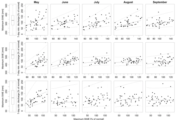 Figure 3. Dependence of 7-day minimum discharge on maximum SWE for individual months. Top panels: Ova da Cluozza River representing a high-elevation catchment with a mean catchment elevation of 2361 m a.s.l., correlations from May to September are statisti