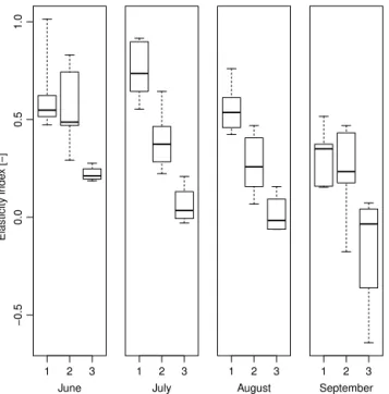 Figure 4. Elasticity index for all catchments classified according to elevation describing the sensitivity of 7-day minimum discharge on maximum SWE for individual months