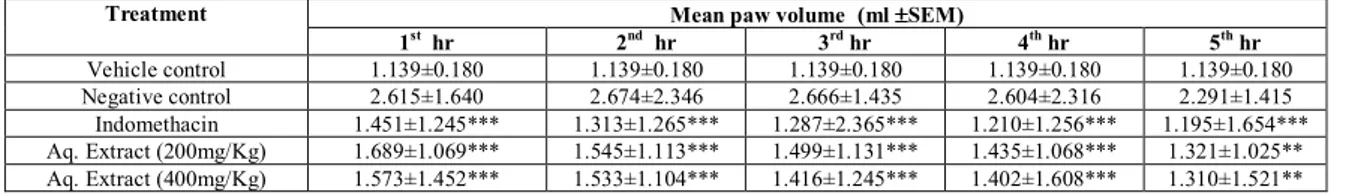 Table 1: Effect of aqueous extract of Millingtonia hortensis Linn.F stem bark on paw volume 
