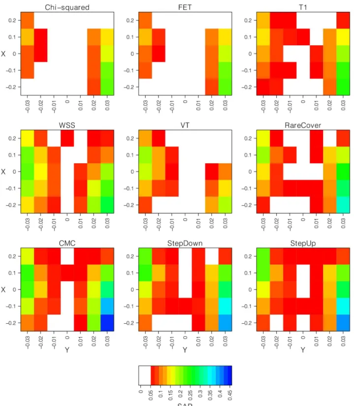 Figure 2. Rare variant association methods exhibit higher than expected rates of spurious associations