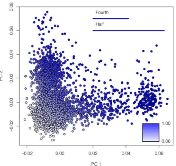 Table 1. Spurious association rates in the exome data.