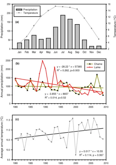 Figure 1. Climatic trend in the local stations: mean monthly (1980–