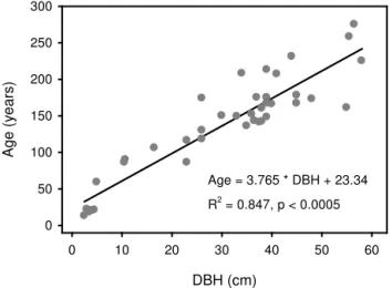 Figure 3. Diameter at breast height (DBH) versus age of Betula utilis from the Kalchuman Lake area, Manaslu Conservation Area.
