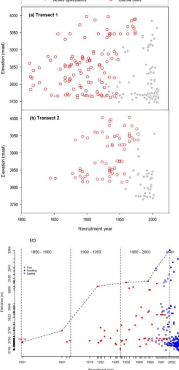 Figure 4. (a, b) Spatial and temporal variation in the recruitment of tree species in T1 and T2