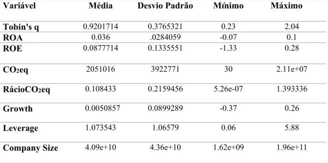 Tabela 3.1: Estatística Descritiva entre os anos 2013 e 2017 (Variáveis em nível)  Variável  Média  Desvio Padrão  Mínimo      Máximo 