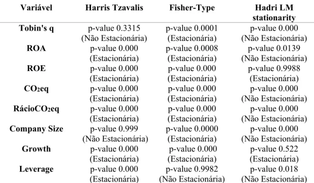 Tabela 4.1: Testes de Raiz Unitária em panel data (Variáveis em nível) 