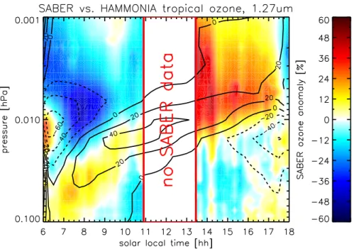 Fig. 4. SABER (retrieved at 9.6 µm, color coding) and HAMMONIA (contour lines) daytime ozone variations (deviation from the mean in %) between 0.1 and 0.001 hPa.