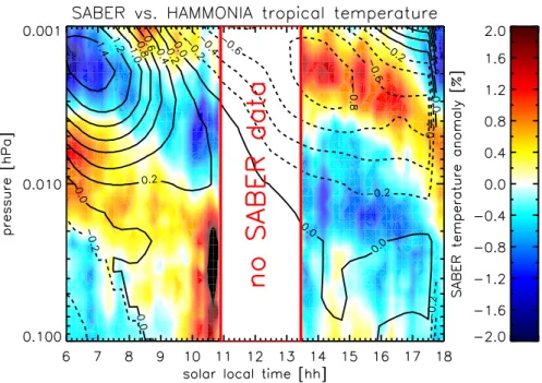 Fig. 6. SABER (color coding) and HAMMONIA (contour lines) daytime temperature variations (deviation from the mean in %) between 0.1 and 0.001 hPa.