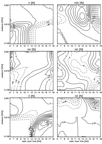 Fig. 7. HAMMONIA daytime variations of atomic hydrogen, water vapor (top row, left to right), hydroxyl, nitric oxide (middle row, left to right), atomic oxygen, and oxygen (bottom row, left to right) between 0.1 and 0.001 hPa, given as deviation from the d