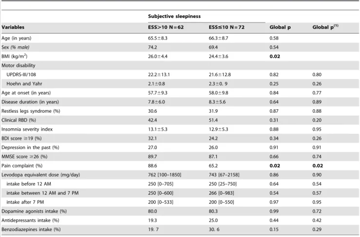 Table 1. Demographic and Clinical characteristics of patients with Parkinson’s disease with subjective sleepiness (Epworth Sleepiness Scale-ESS 
