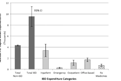 Figure 1 Distribution of annual per capita mean expenditures across various categories