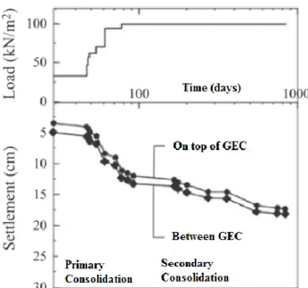 Figure 2. 10. The settlement on the GEC (Alexiew et al., 2015). 