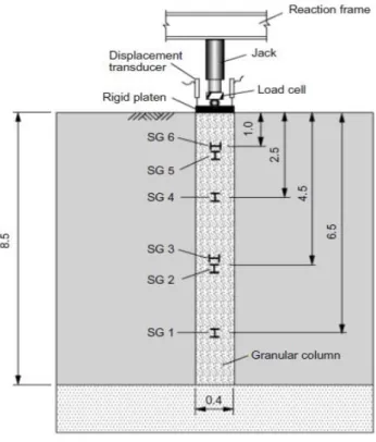 Figure 2.26. Schematic of the load test on granular columns (Araujo et al., 2009). 