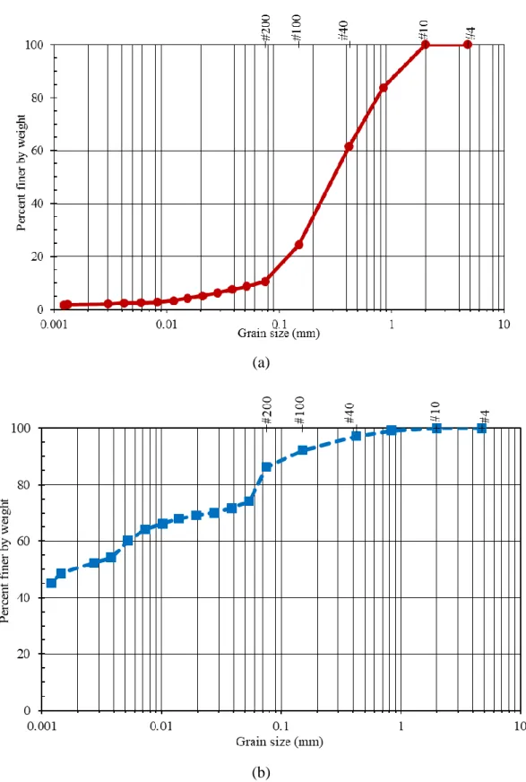 Figure  3.1.Particle  size  distribution  of  the  soil:  (a)  without  dispersing  agent  and  (b)  with  dispersing agent